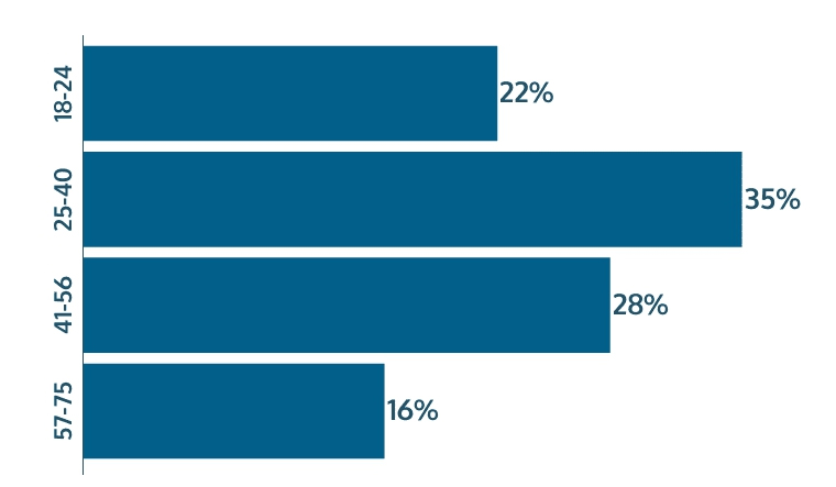 Demographic-and-Games-Dynamics