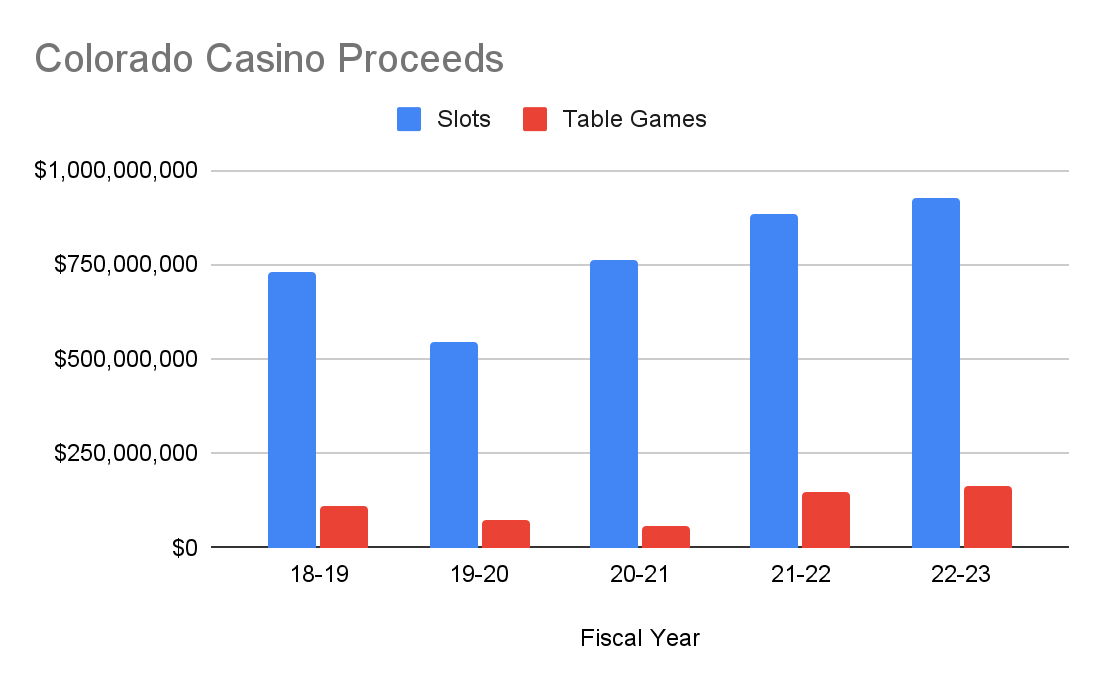 As gambling rises in Colorado, so do efforts around addiction