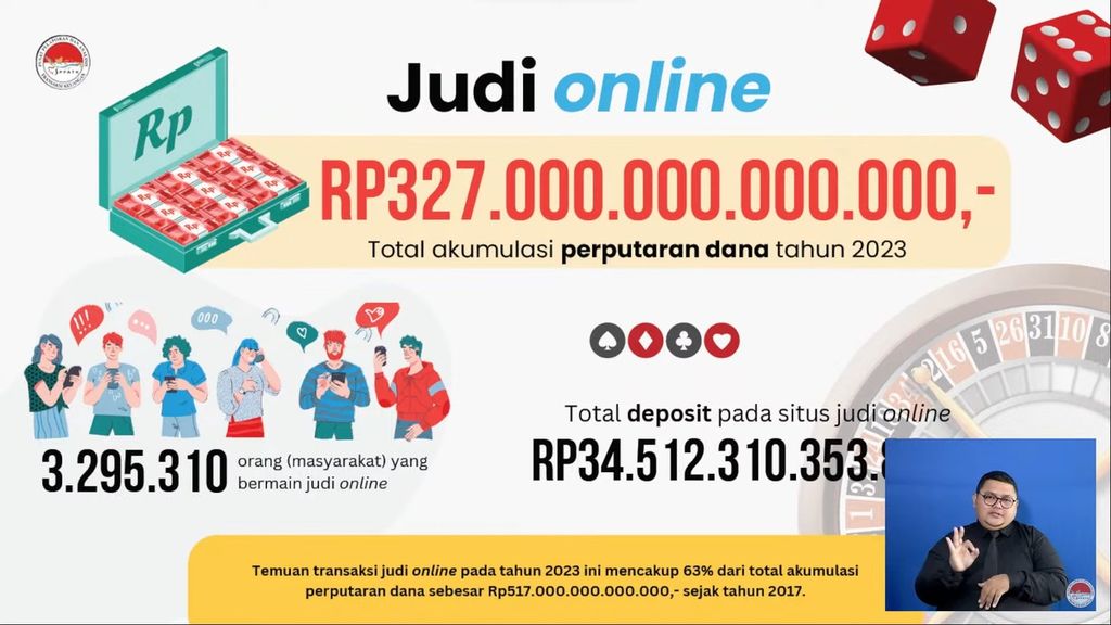 The Center for Financial Transaction Reporting and Analysis (PPATK) data that shows the turnover of online gambling money during 2023 was presented at the PPATK 2023 Work Reflection event online on Wednesday (10/1/2023).