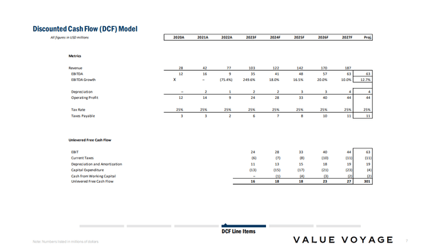 DCF Line Items