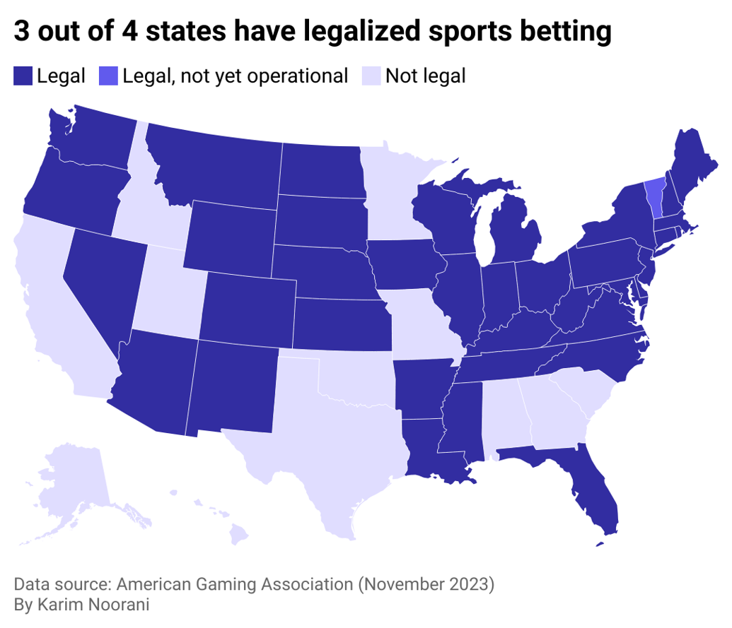 Odds for more sports betting expansion could fade after rapid growth to 38 states