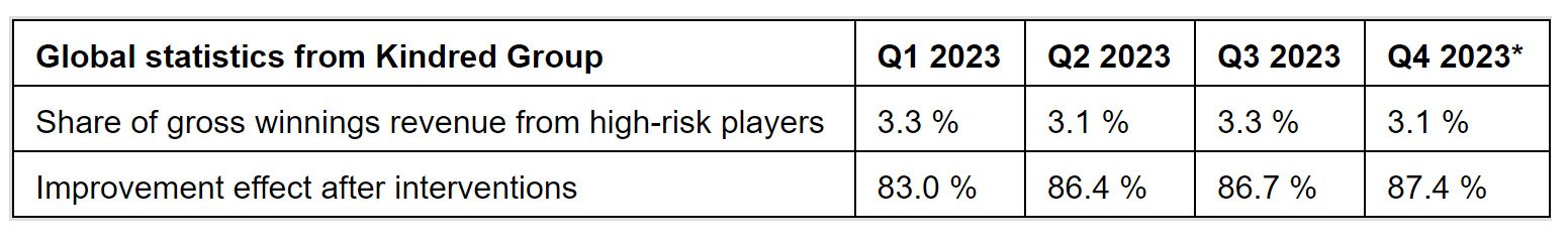 Kindred reports slight decrease in harmful gambling revenue share for Q4 | Yogonet International