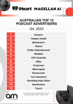 Retail, telehealth, and gambling services lead Australian podcasting advertisers