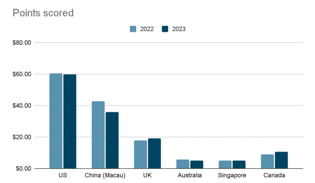 The Leading Countries in the World of Gaming |