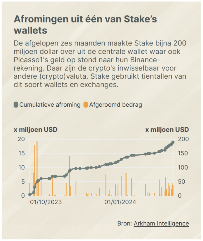 FTM | Curaçaos cryptocasino met miljardenomzet, eigen F1-team en rapper Drake op de loonlijst aangeklaagd door vijf gokverslaafden