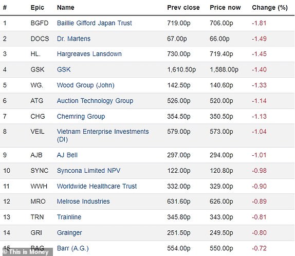 Top 15 falling FTSE 350 firms 17042024