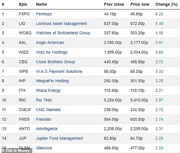 Top 15 rising FTSE 350 firms 17042024