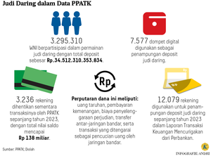 Four "Online" Gambling Promoters Arrested, Earning Turnover of Up to IDR 1 Billion Per Month