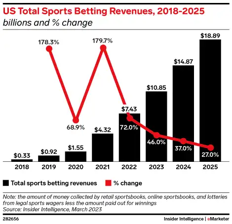 Online Sports Gambling Sector Estimated to Have Made $11 Billion in 2023