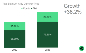 Crypto bet sum has been on the rise since 2022