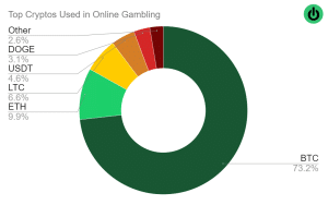 Bitcoin is the dominant cryptocurrency in online gambling