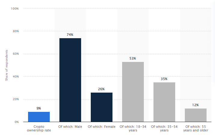 Crypto ownership rates in the US, by gender