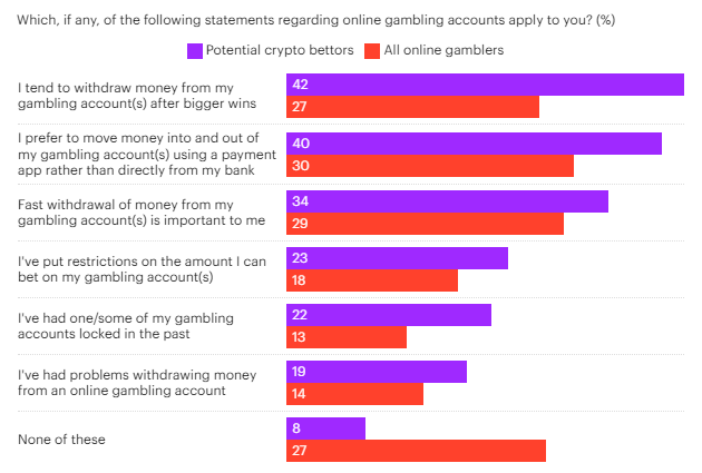 Differences in preferences among fiat and potential crypto gamblers