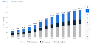 Online gambling market revenue by year