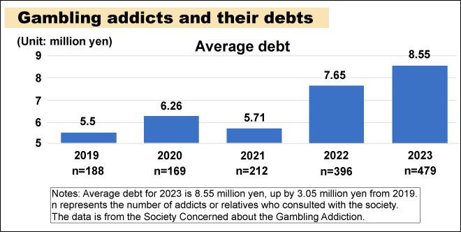 Group warns about surge in young online gambling addicts | The Asahi Shimbun: Breaking News, Japan News and Analysis