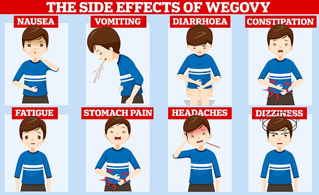 Despite being hailed as one of the most powerful pharmaceutical tools to date, experts have warned it is not a 'magic pill' or miracle fix all. Trials have shown that users can rapidly pile pounds back on once they stop taking the drug and it can trigger a variety of nasty side effects. Users commonly complain of nausea, constipation and diarrhoea