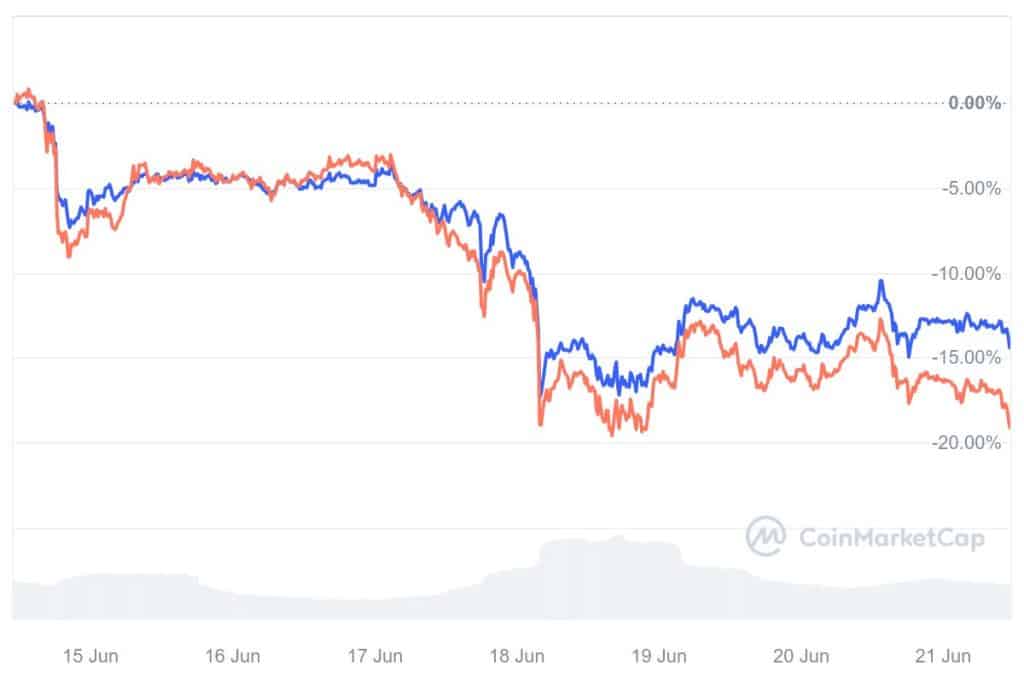 Dogecoin vs Shiba Inu koers grafiek 