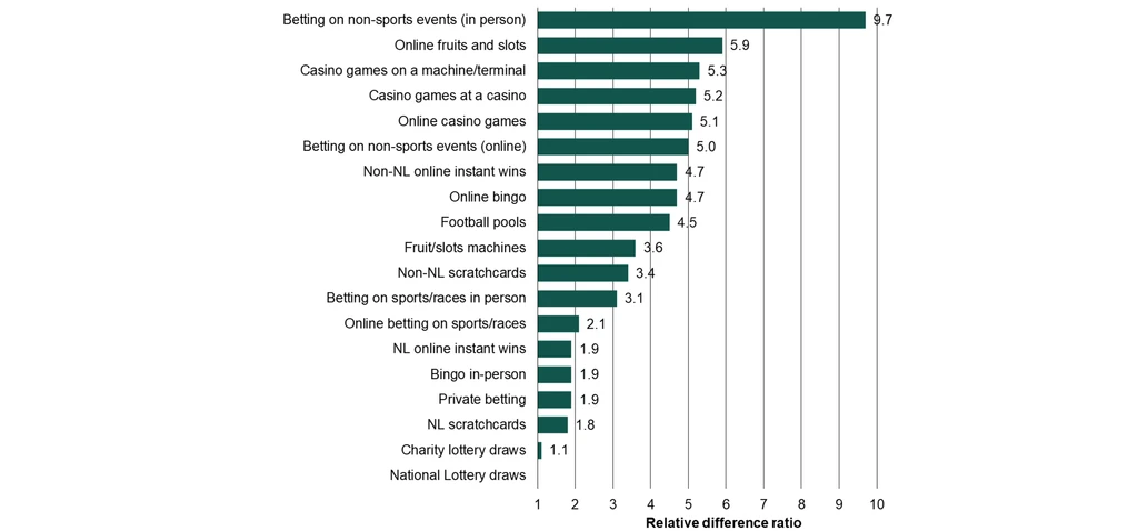 Gambling Commission 2023 survey flags in person novel betting as highest risk vertical