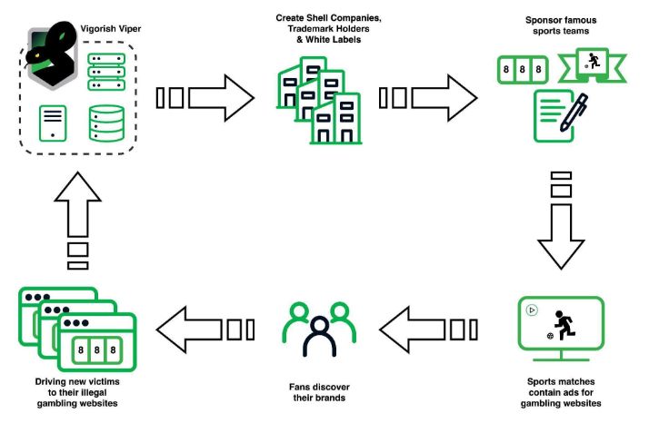 Infoblox Exposes: Chinese Cybercrime Syndicate Taking Advantage Of The AU$2.5 Trillion Illegal Gambling Economy