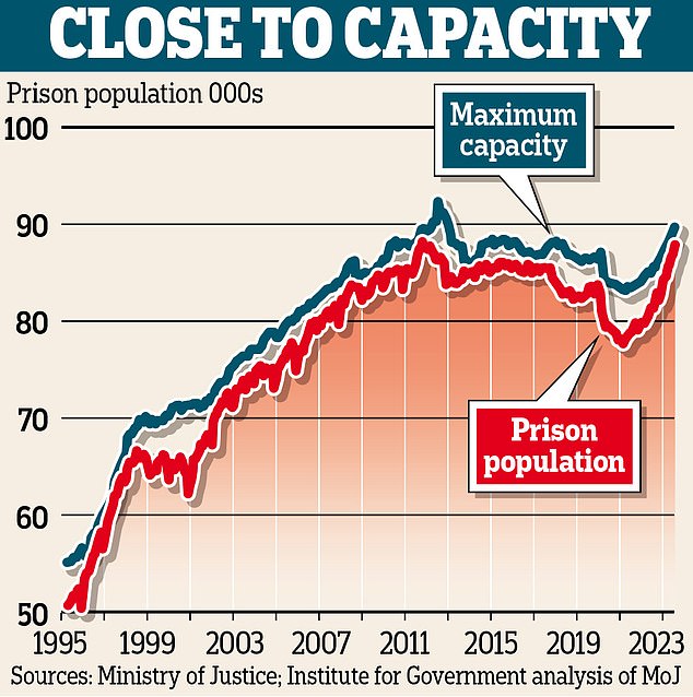 A graph showing the maximum capacity of prisoners in comparison to the prison population