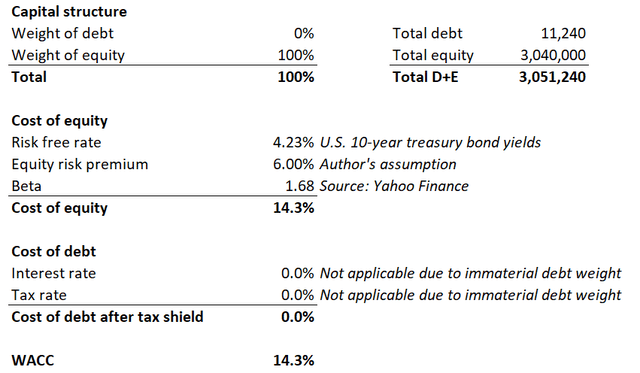 DT Invest