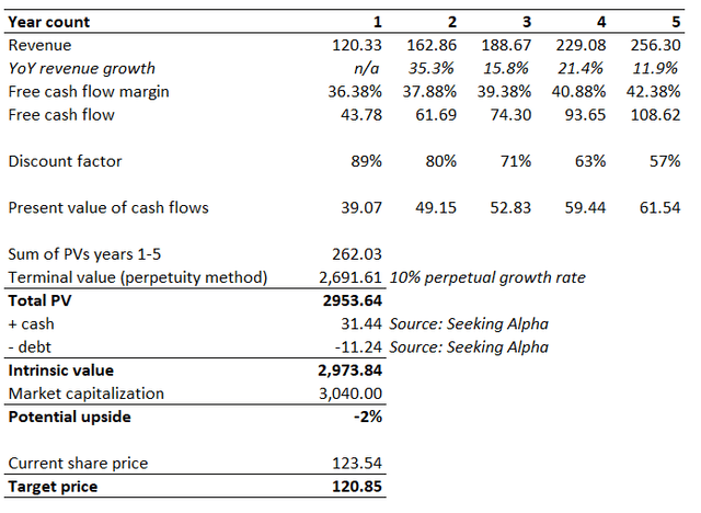 DT Invest