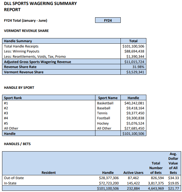 Basketball boasted the largest share (39.8%) with $40.2 million.