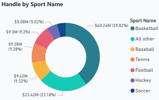 Division of Liquor & Lottery: Sports wagering net revenues were #.5 million for FY 2024.