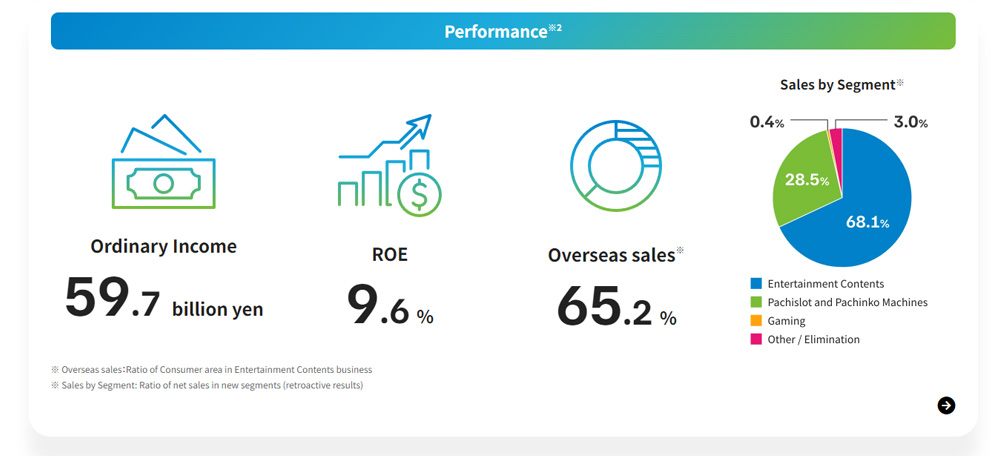 SEGA SAMMY business breakdown