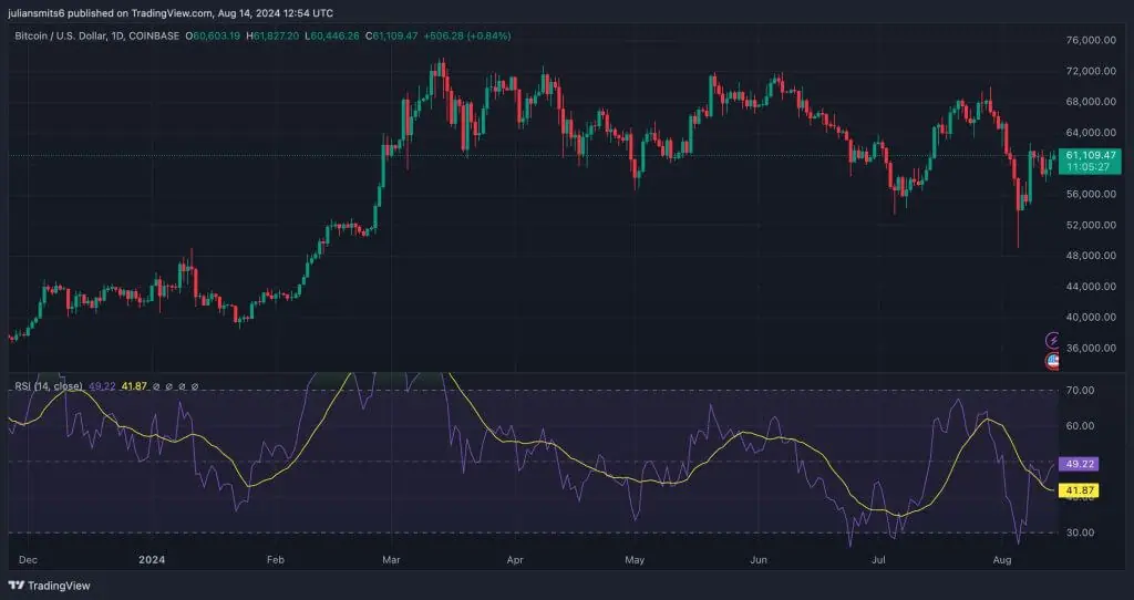 bitcoin koers grafiek 14 augustus 2024