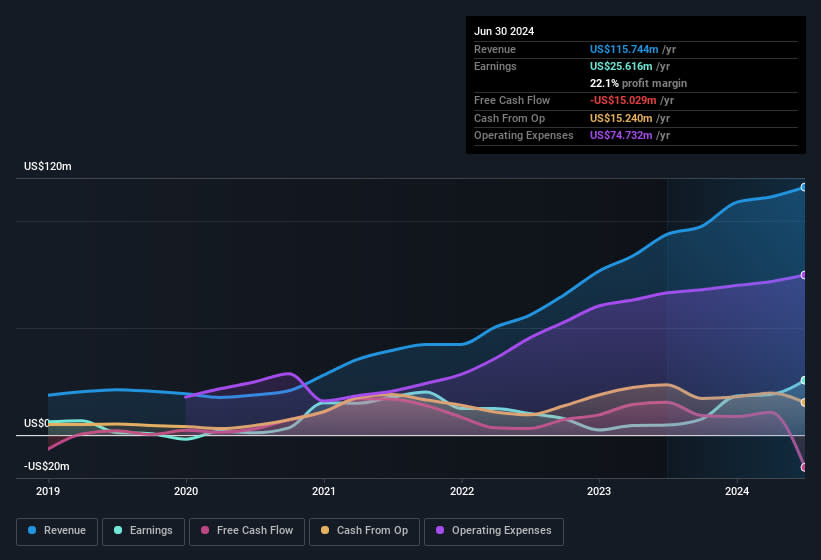 Gambling.com Group's (NASDAQ:GAMB) Earnings Are Weaker Than They Seem