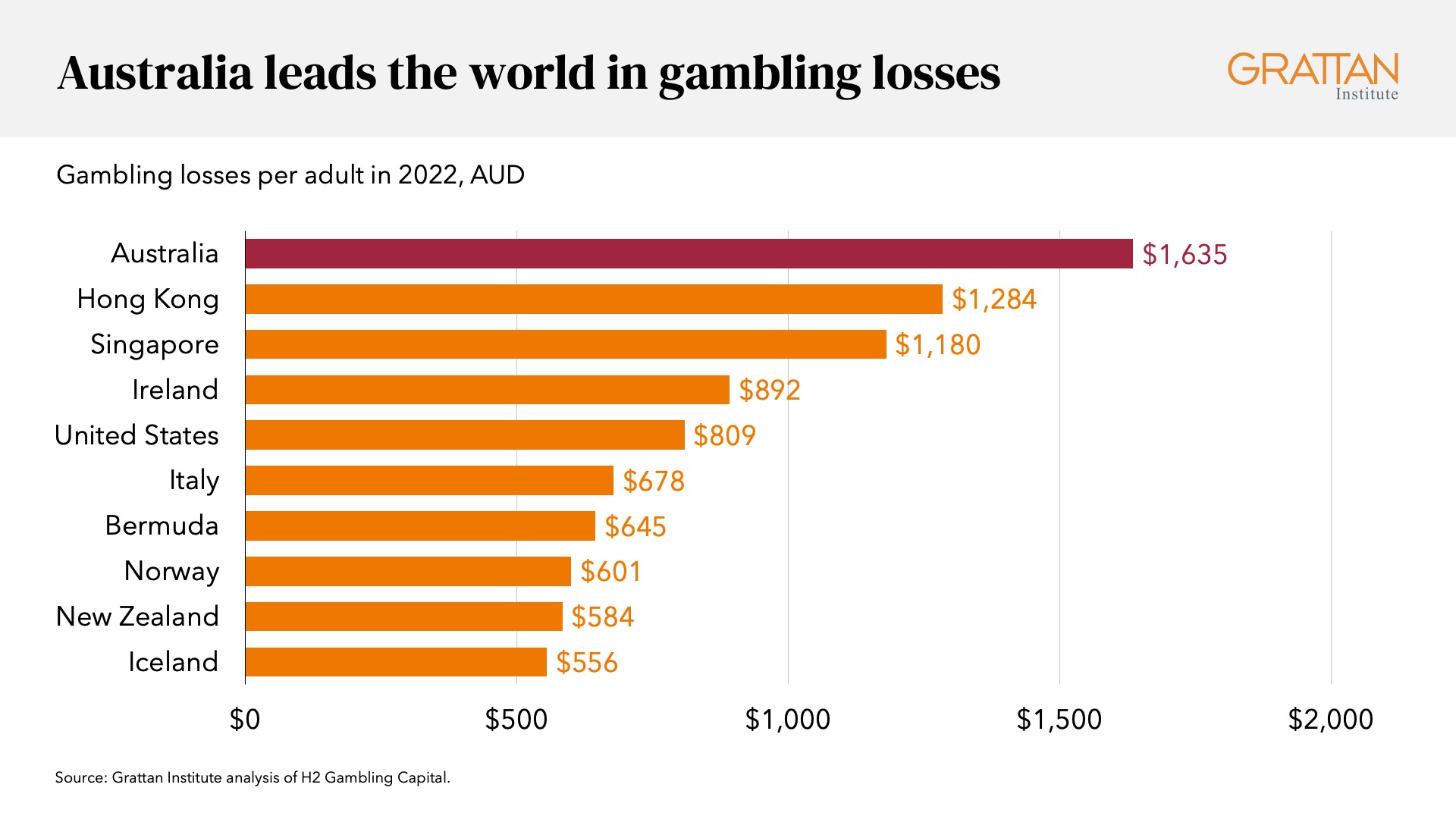 A graph showing Australians lost more money gambling than any other listed country.