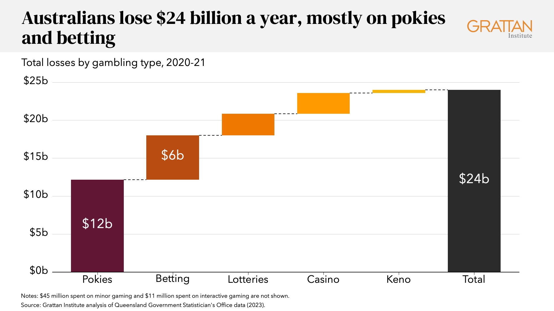 A graph showing losses for various forms of gambling.