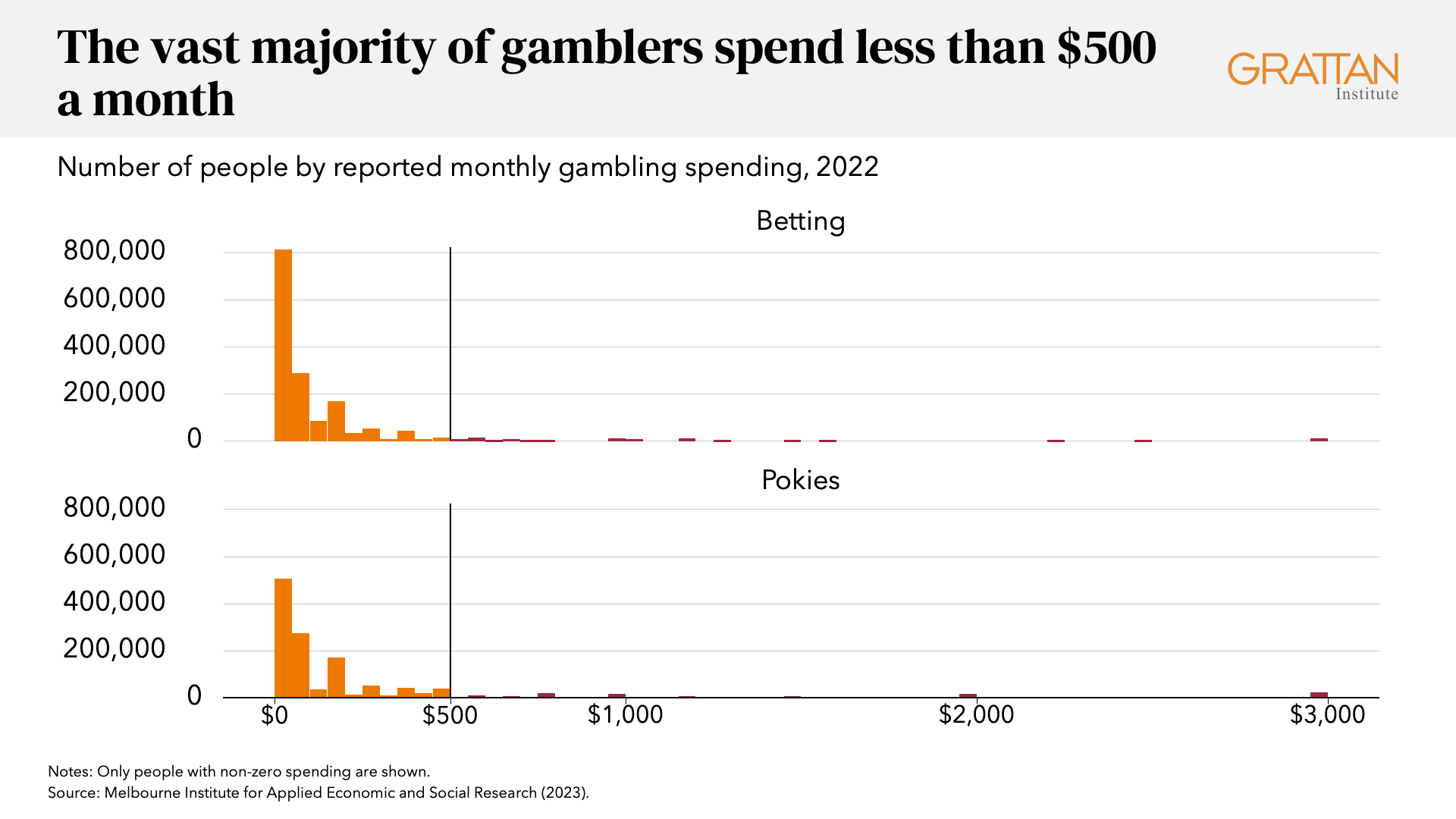 Gambling is causing great harm. Here’s how to tip the odds back in the community’s favour