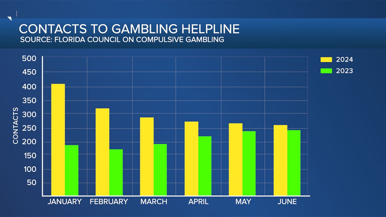 How are gambling addiction hotlines dealing with demand as sports betting apps grow?