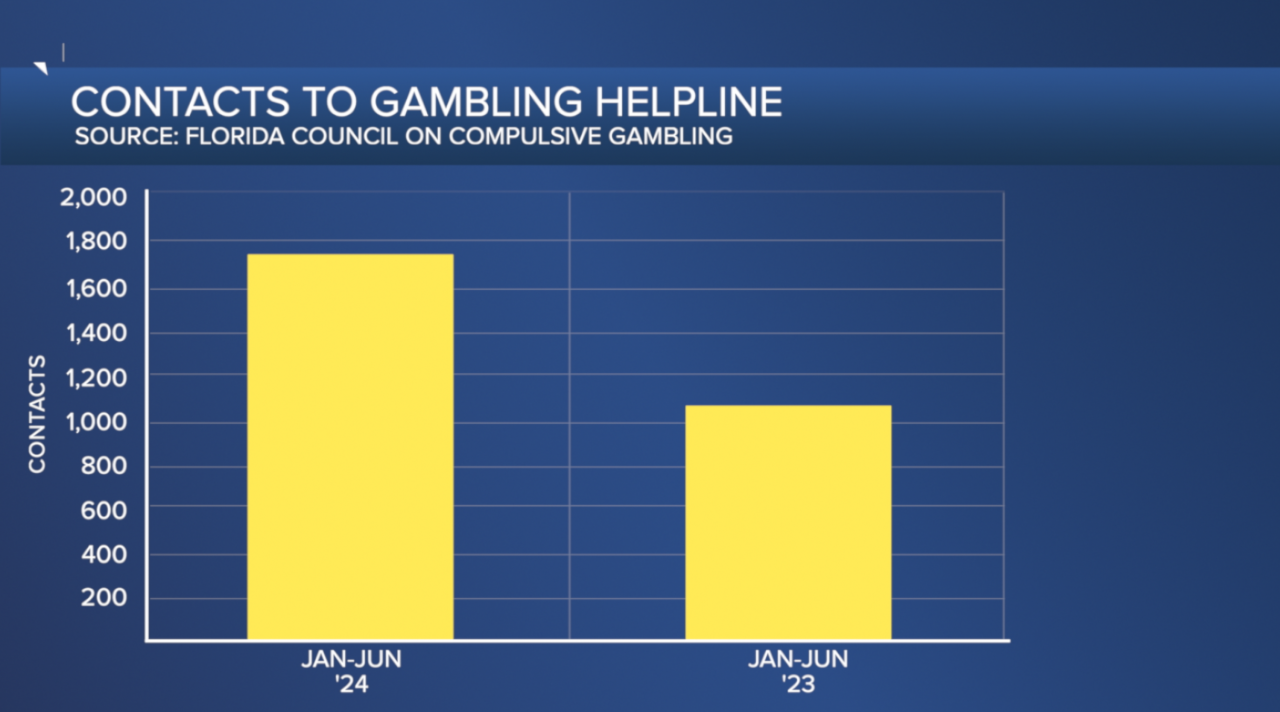 Compulsive gambling contacts