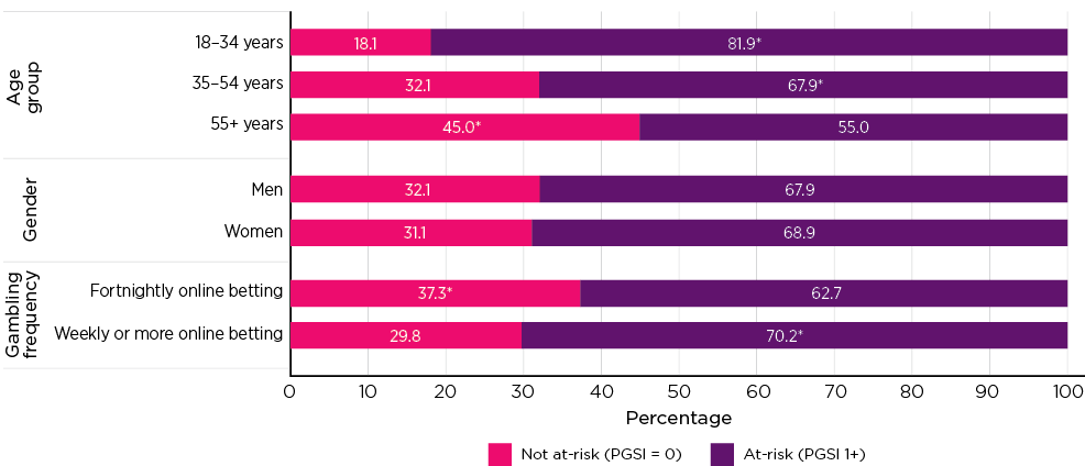 Figure 10: Age, gender and gambling frequency of regular online bettors by at-risk gambling status: 18-34 years: not at-risk 18.1%, at-risk 81.9%*; 35-54 years: not at-risk 32.1%, at-risk 67.9%*; 55+ years: not at-risk 45.0%*, at-risk 55.0%; Male: not at-risk 32.1%, at-risk 67.9%; Female: not at-risk 31.1%, at-risk 68.9%; Fortnightly online betting: not at-risk 37.3%*, at-risk 62.7%; Weekly or more online betting: not at-risk 29.8%, at-risk 70.2%*.