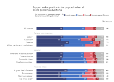 Less Than Half Of Young Aussies Support Gambling Ad Ban