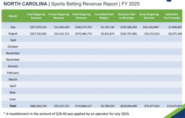 North Carolina tax revenue from sports gambling hits new low in August