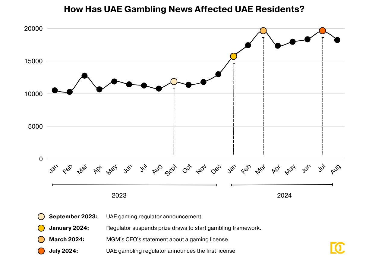 UAE Report: People in the UAE Are 12.54% More Interested in Gambling After Important 2024 News