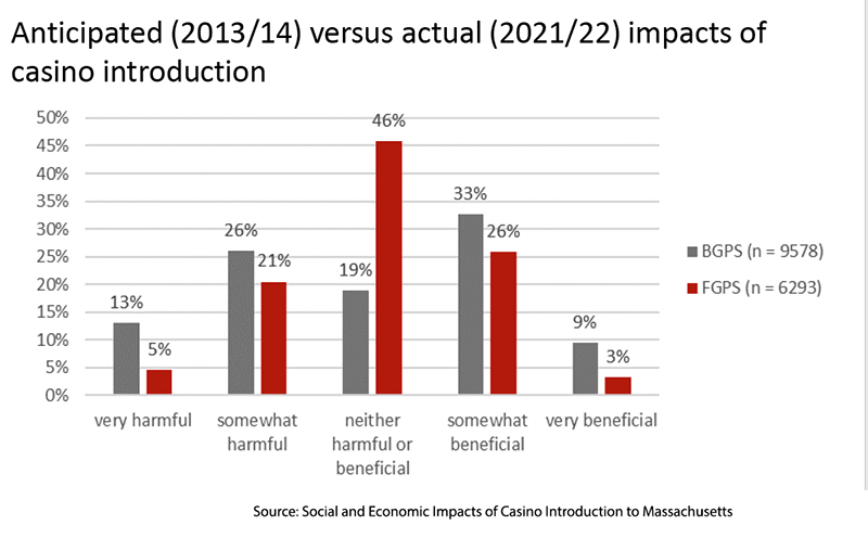 Betting on Indifference: Massachusetts, Casinos, and the Cost of Problem Gambling