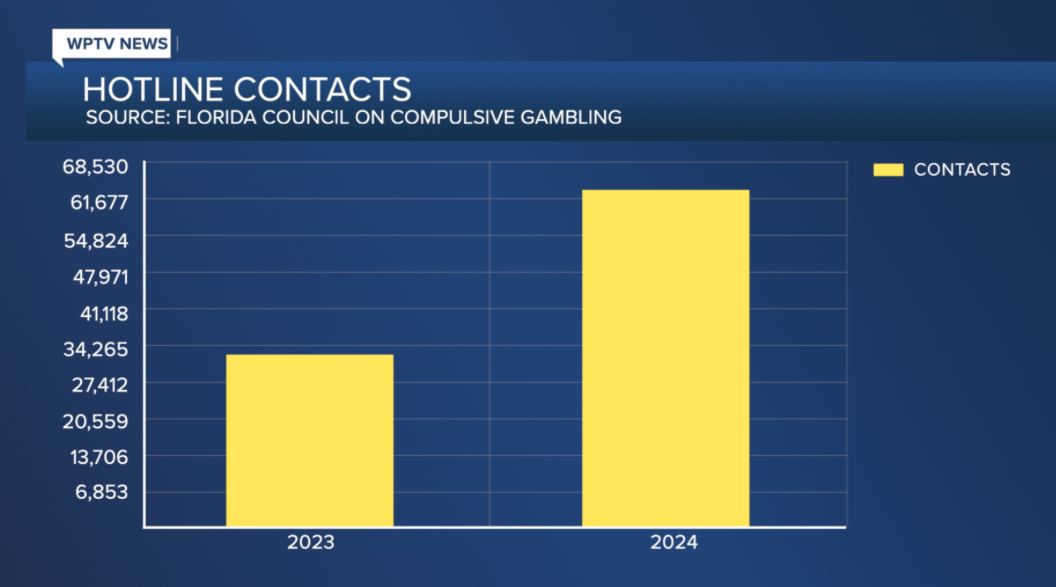 Gambling addiction hotline sees 88% increase in contacts after sports gambling apps become legal