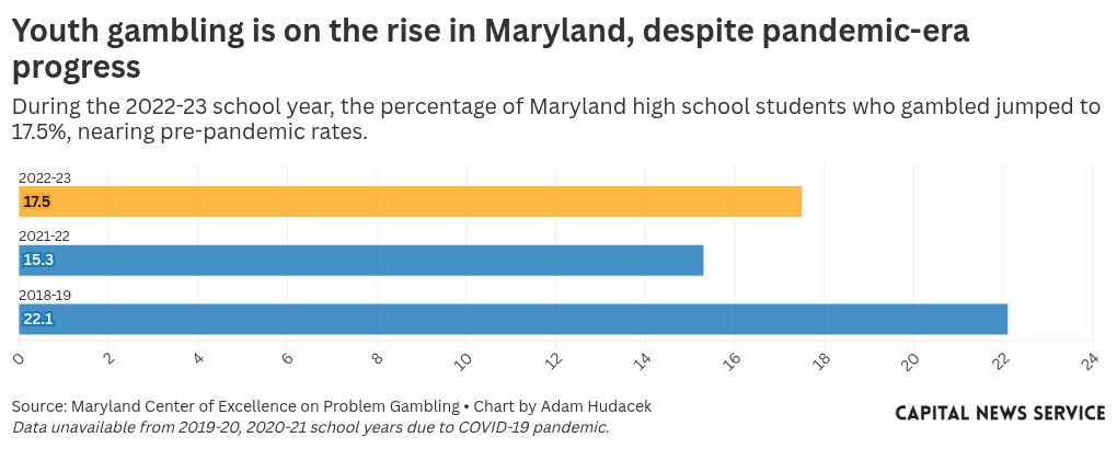 Other states have tackled youth gambling. Why hasn’t Maryland? - MarylandReporter.com